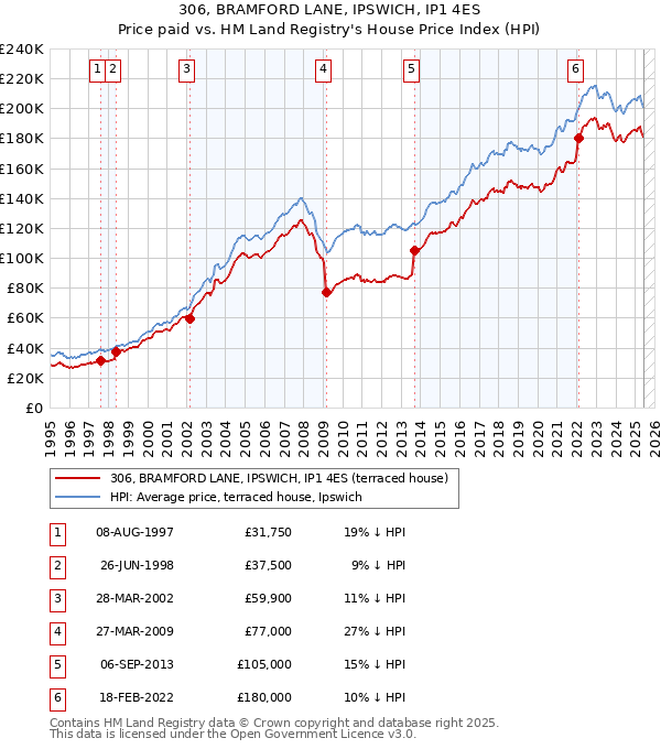 306, BRAMFORD LANE, IPSWICH, IP1 4ES: Price paid vs HM Land Registry's House Price Index