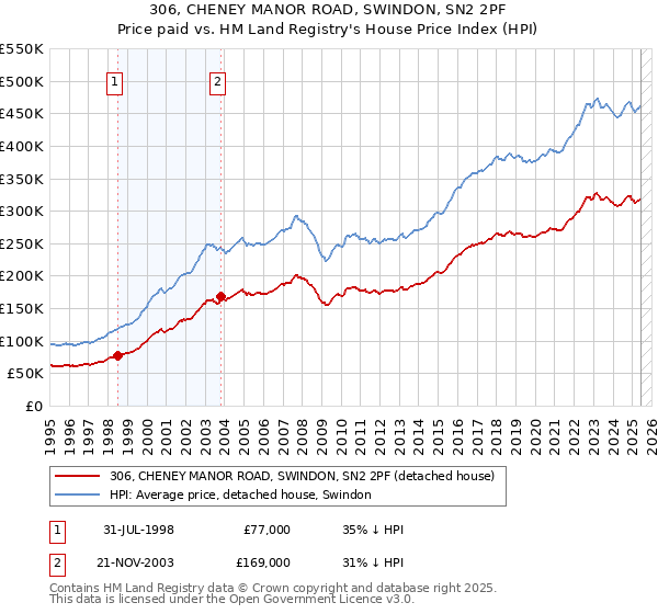 306, CHENEY MANOR ROAD, SWINDON, SN2 2PF: Price paid vs HM Land Registry's House Price Index