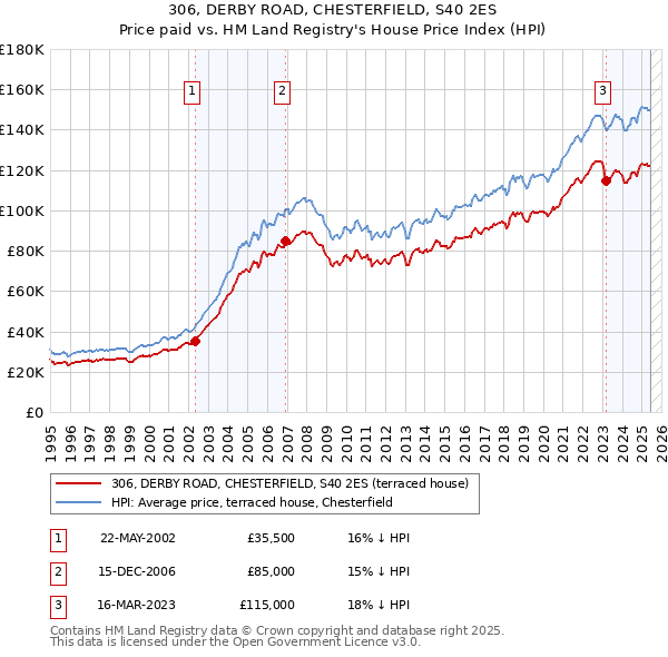 306, DERBY ROAD, CHESTERFIELD, S40 2ES: Price paid vs HM Land Registry's House Price Index