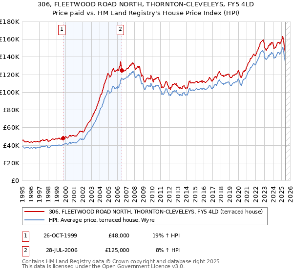 306, FLEETWOOD ROAD NORTH, THORNTON-CLEVELEYS, FY5 4LD: Price paid vs HM Land Registry's House Price Index