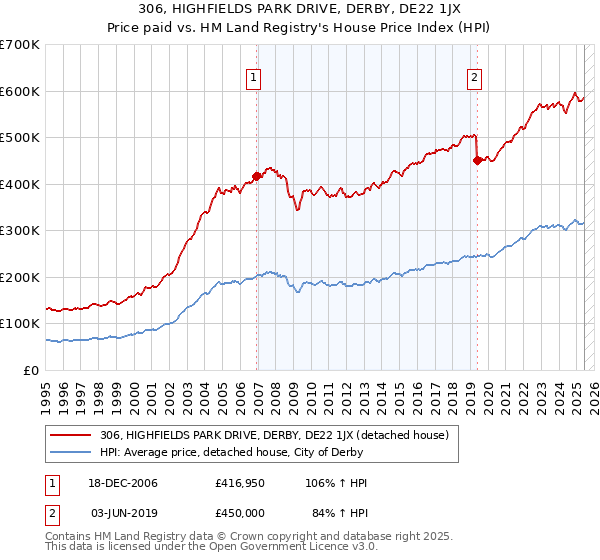 306, HIGHFIELDS PARK DRIVE, DERBY, DE22 1JX: Price paid vs HM Land Registry's House Price Index