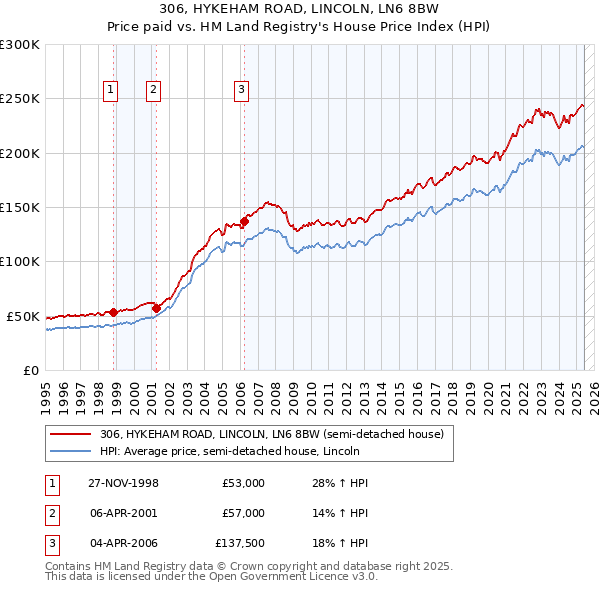 306, HYKEHAM ROAD, LINCOLN, LN6 8BW: Price paid vs HM Land Registry's House Price Index