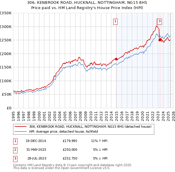 306, KENBROOK ROAD, HUCKNALL, NOTTINGHAM, NG15 8HS: Price paid vs HM Land Registry's House Price Index