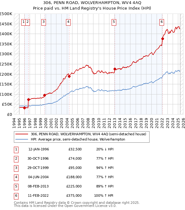 306, PENN ROAD, WOLVERHAMPTON, WV4 4AQ: Price paid vs HM Land Registry's House Price Index