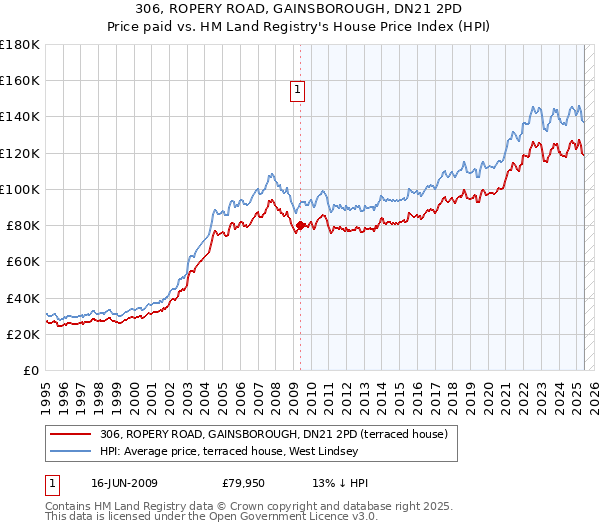 306, ROPERY ROAD, GAINSBOROUGH, DN21 2PD: Price paid vs HM Land Registry's House Price Index