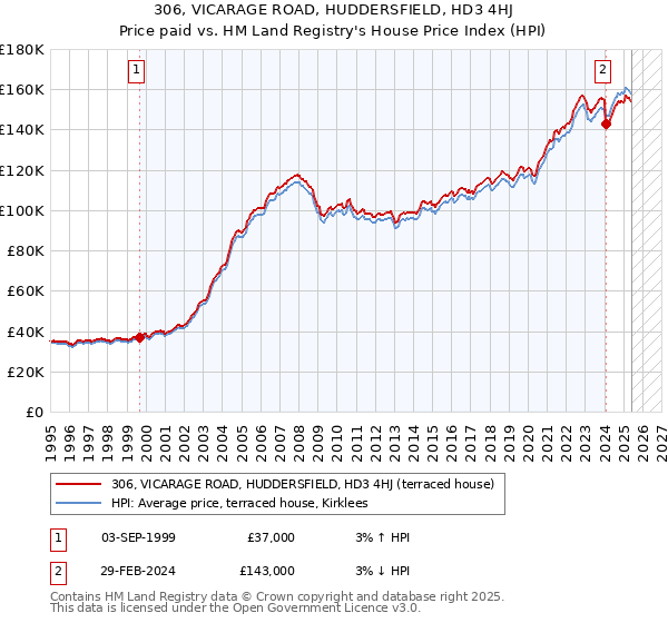 306, VICARAGE ROAD, HUDDERSFIELD, HD3 4HJ: Price paid vs HM Land Registry's House Price Index