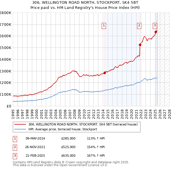 306, WELLINGTON ROAD NORTH, STOCKPORT, SK4 5BT: Price paid vs HM Land Registry's House Price Index