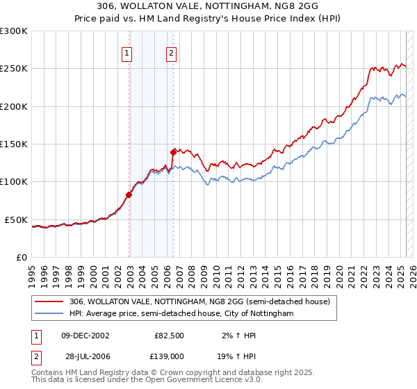 306, WOLLATON VALE, NOTTINGHAM, NG8 2GG: Price paid vs HM Land Registry's House Price Index