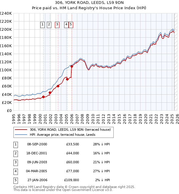 306, YORK ROAD, LEEDS, LS9 9DN: Price paid vs HM Land Registry's House Price Index