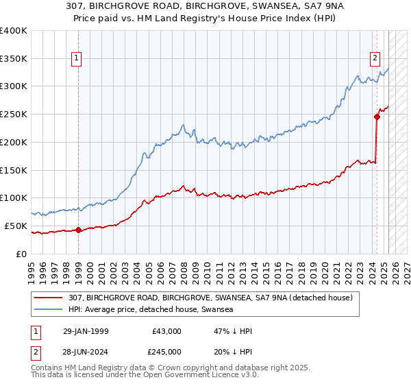 307, BIRCHGROVE ROAD, BIRCHGROVE, SWANSEA, SA7 9NA: Price paid vs HM Land Registry's House Price Index