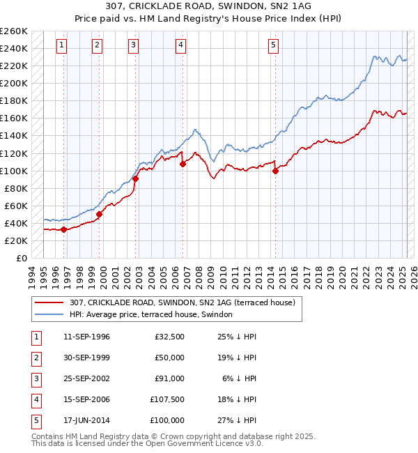 307, CRICKLADE ROAD, SWINDON, SN2 1AG: Price paid vs HM Land Registry's House Price Index