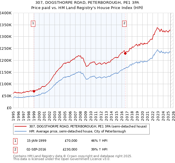 307, DOGSTHORPE ROAD, PETERBOROUGH, PE1 3PA: Price paid vs HM Land Registry's House Price Index