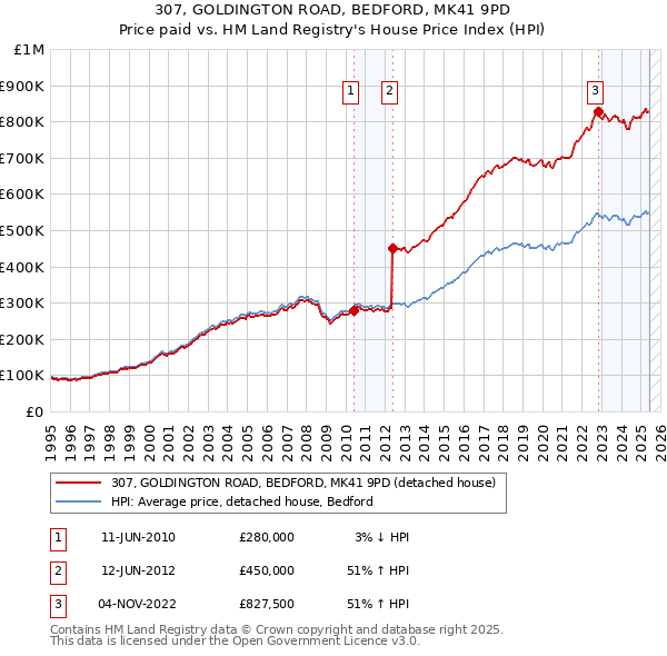 307, GOLDINGTON ROAD, BEDFORD, MK41 9PD: Price paid vs HM Land Registry's House Price Index