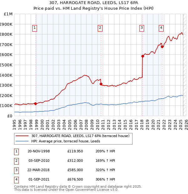307, HARROGATE ROAD, LEEDS, LS17 6PA: Price paid vs HM Land Registry's House Price Index