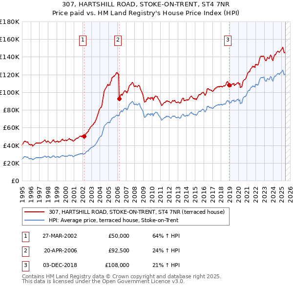 307, HARTSHILL ROAD, STOKE-ON-TRENT, ST4 7NR: Price paid vs HM Land Registry's House Price Index