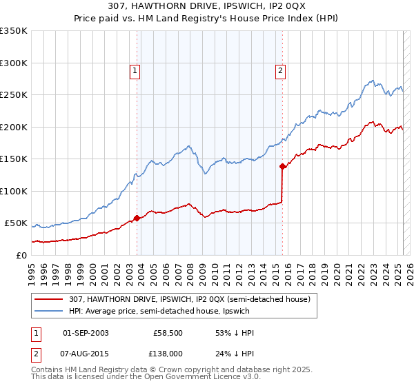 307, HAWTHORN DRIVE, IPSWICH, IP2 0QX: Price paid vs HM Land Registry's House Price Index