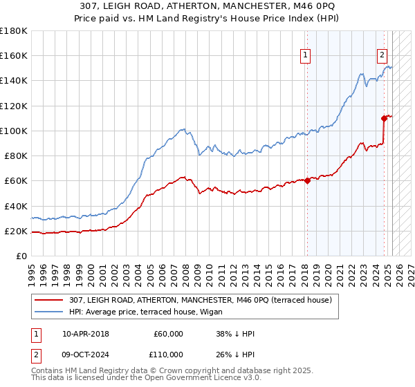 307, LEIGH ROAD, ATHERTON, MANCHESTER, M46 0PQ: Price paid vs HM Land Registry's House Price Index