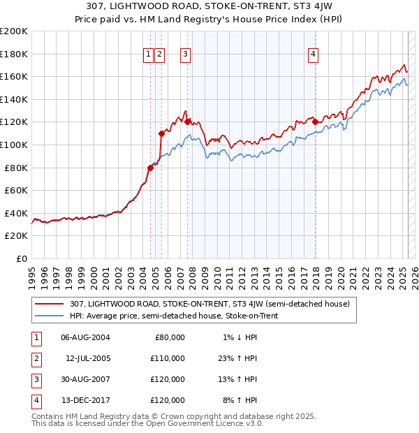 307, LIGHTWOOD ROAD, STOKE-ON-TRENT, ST3 4JW: Price paid vs HM Land Registry's House Price Index