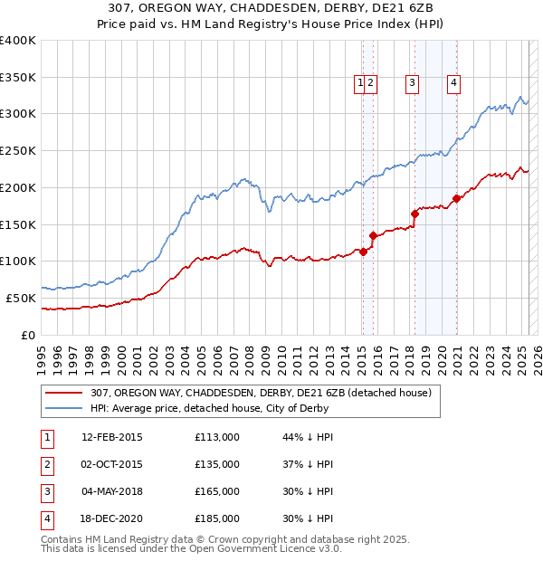 307, OREGON WAY, CHADDESDEN, DERBY, DE21 6ZB: Price paid vs HM Land Registry's House Price Index