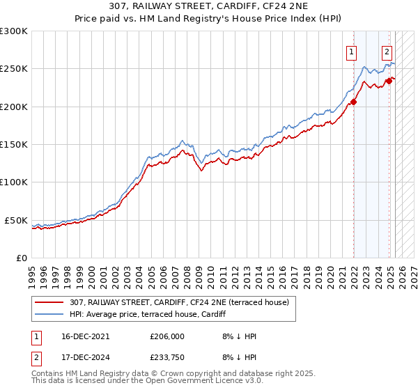 307, RAILWAY STREET, CARDIFF, CF24 2NE: Price paid vs HM Land Registry's House Price Index