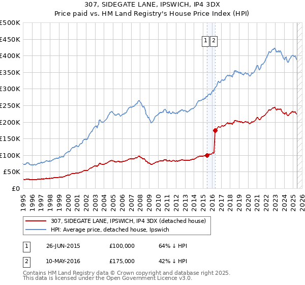 307, SIDEGATE LANE, IPSWICH, IP4 3DX: Price paid vs HM Land Registry's House Price Index