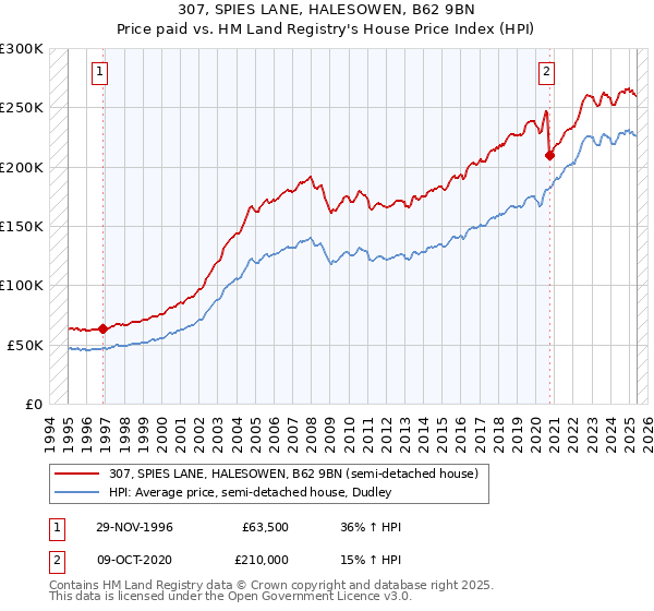 307, SPIES LANE, HALESOWEN, B62 9BN: Price paid vs HM Land Registry's House Price Index