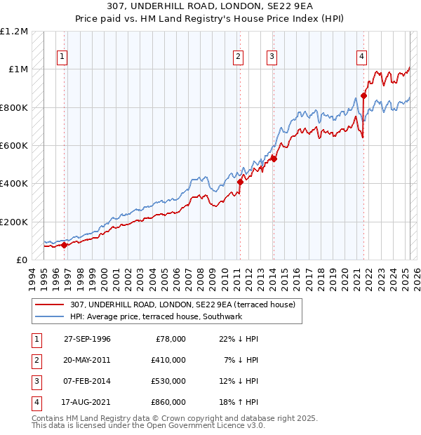 307, UNDERHILL ROAD, LONDON, SE22 9EA: Price paid vs HM Land Registry's House Price Index
