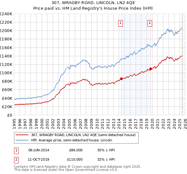 307, WRAGBY ROAD, LINCOLN, LN2 4QE: Price paid vs HM Land Registry's House Price Index