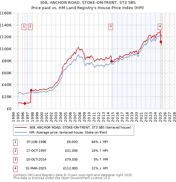 308, ANCHOR ROAD, STOKE-ON-TRENT, ST3 5BS: Price paid vs HM Land Registry's House Price Index