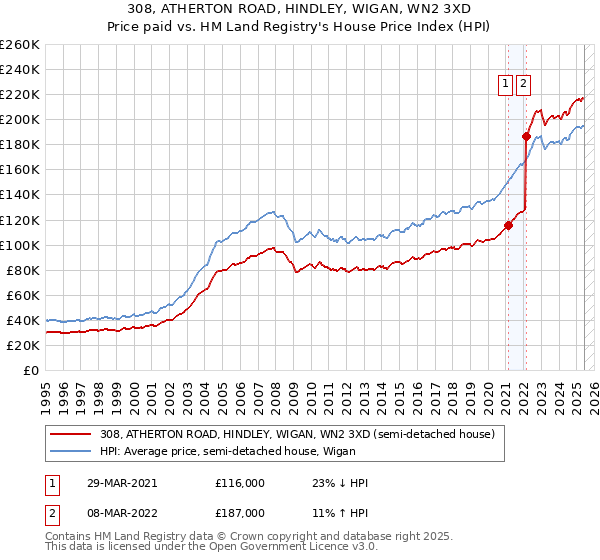 308, ATHERTON ROAD, HINDLEY, WIGAN, WN2 3XD: Price paid vs HM Land Registry's House Price Index