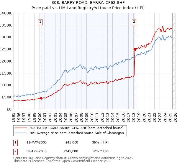308, BARRY ROAD, BARRY, CF62 8HF: Price paid vs HM Land Registry's House Price Index