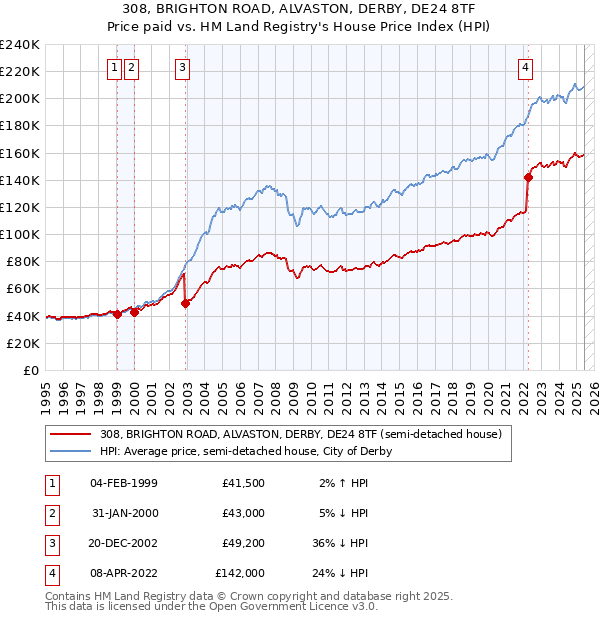 308, BRIGHTON ROAD, ALVASTON, DERBY, DE24 8TF: Price paid vs HM Land Registry's House Price Index