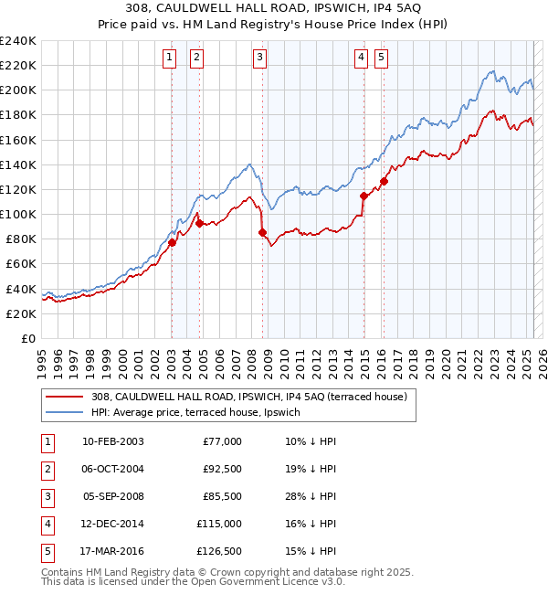 308, CAULDWELL HALL ROAD, IPSWICH, IP4 5AQ: Price paid vs HM Land Registry's House Price Index
