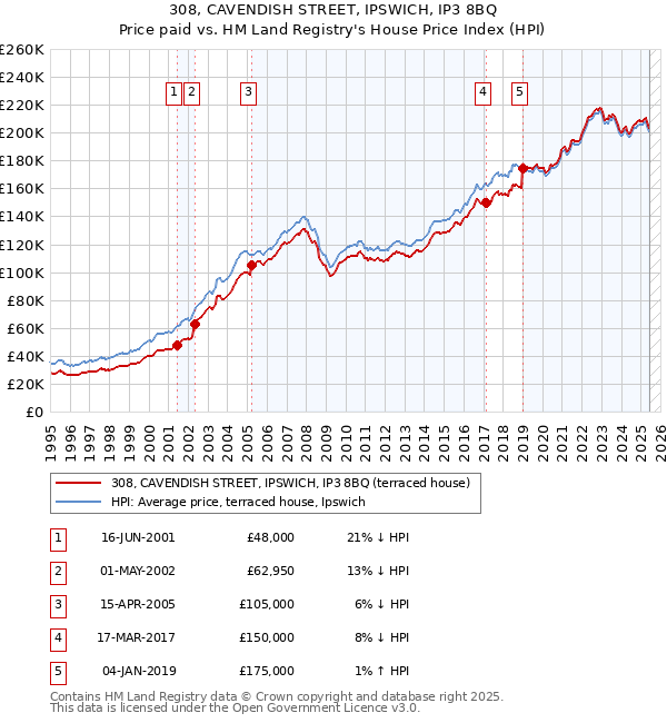 308, CAVENDISH STREET, IPSWICH, IP3 8BQ: Price paid vs HM Land Registry's House Price Index