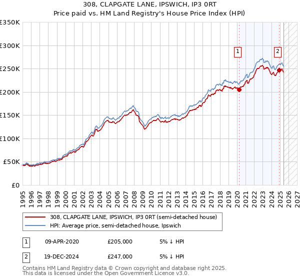 308, CLAPGATE LANE, IPSWICH, IP3 0RT: Price paid vs HM Land Registry's House Price Index