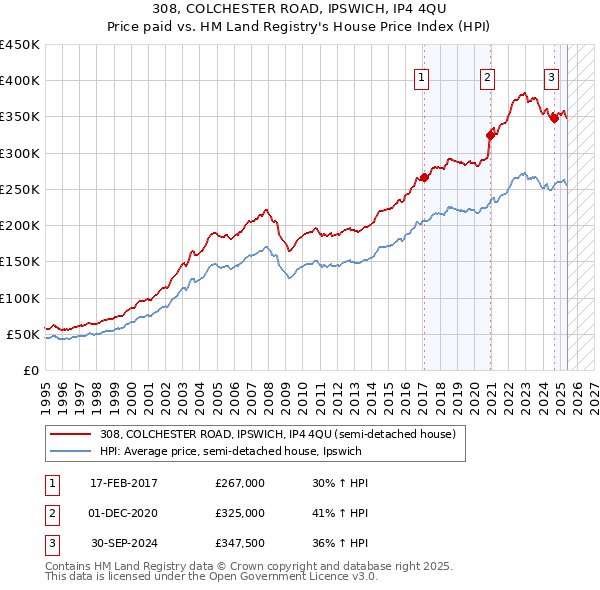 308, COLCHESTER ROAD, IPSWICH, IP4 4QU: Price paid vs HM Land Registry's House Price Index