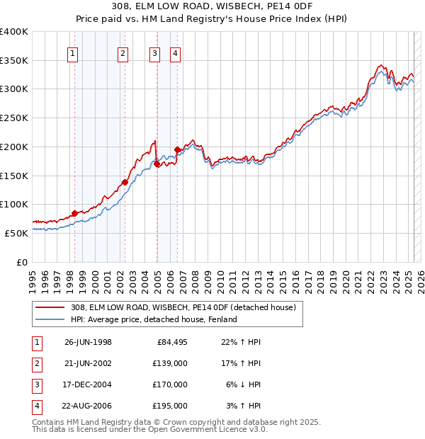 308, ELM LOW ROAD, WISBECH, PE14 0DF: Price paid vs HM Land Registry's House Price Index