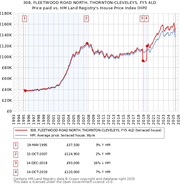 308, FLEETWOOD ROAD NORTH, THORNTON-CLEVELEYS, FY5 4LD: Price paid vs HM Land Registry's House Price Index