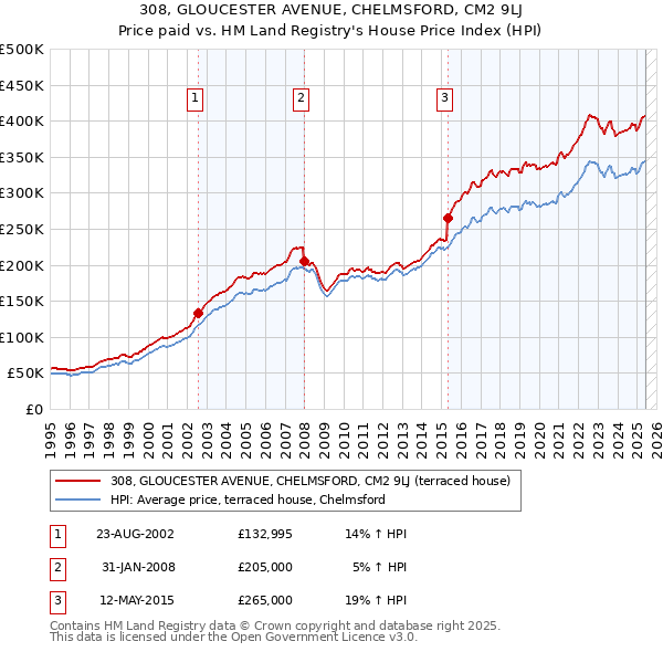 308, GLOUCESTER AVENUE, CHELMSFORD, CM2 9LJ: Price paid vs HM Land Registry's House Price Index