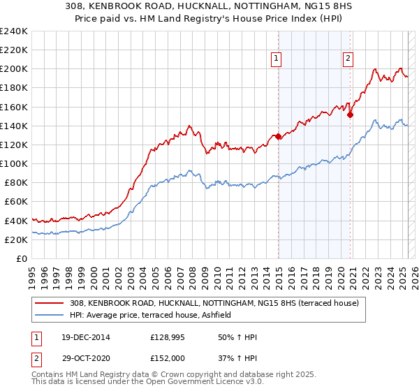 308, KENBROOK ROAD, HUCKNALL, NOTTINGHAM, NG15 8HS: Price paid vs HM Land Registry's House Price Index