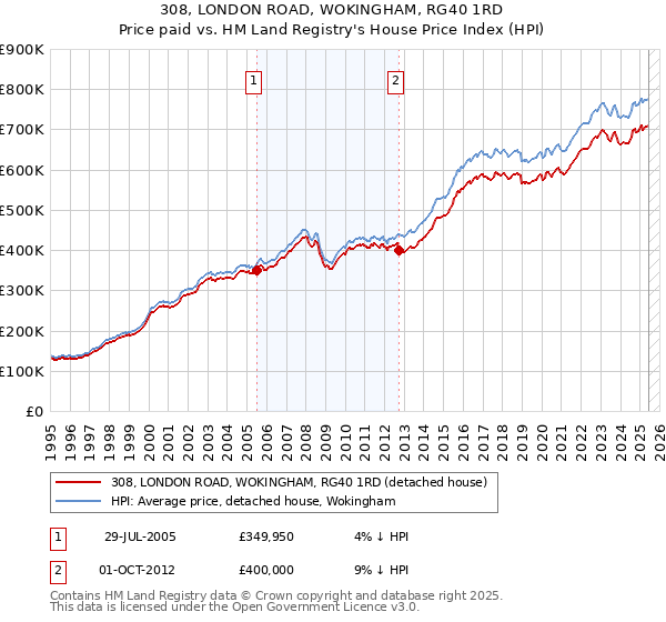 308, LONDON ROAD, WOKINGHAM, RG40 1RD: Price paid vs HM Land Registry's House Price Index