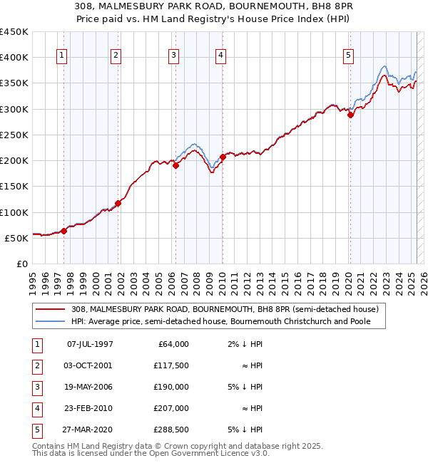 308, MALMESBURY PARK ROAD, BOURNEMOUTH, BH8 8PR: Price paid vs HM Land Registry's House Price Index