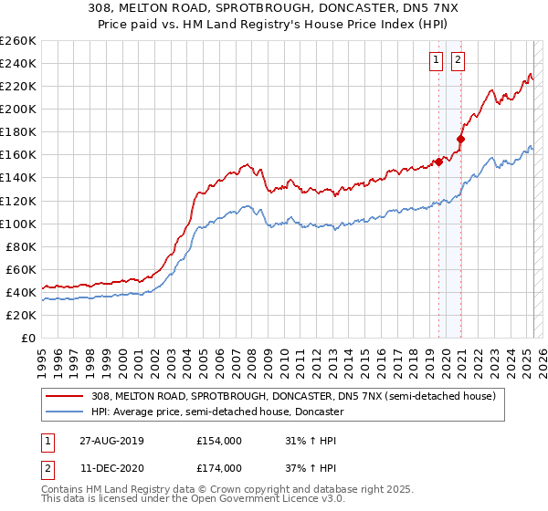 308, MELTON ROAD, SPROTBROUGH, DONCASTER, DN5 7NX: Price paid vs HM Land Registry's House Price Index