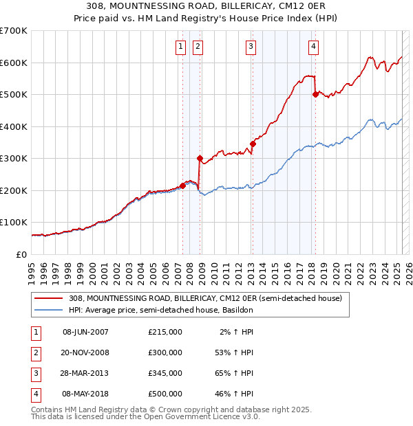 308, MOUNTNESSING ROAD, BILLERICAY, CM12 0ER: Price paid vs HM Land Registry's House Price Index