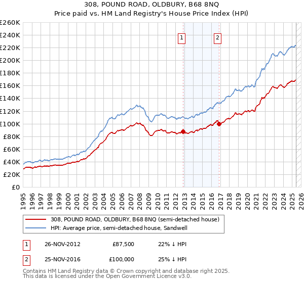 308, POUND ROAD, OLDBURY, B68 8NQ: Price paid vs HM Land Registry's House Price Index