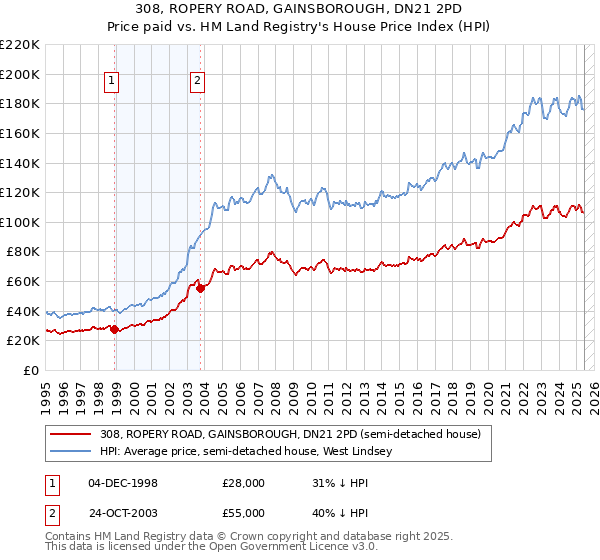 308, ROPERY ROAD, GAINSBOROUGH, DN21 2PD: Price paid vs HM Land Registry's House Price Index