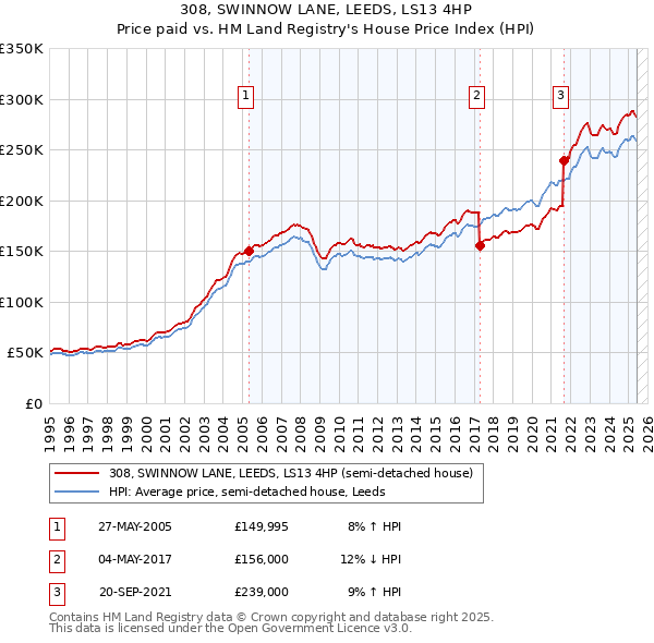 308, SWINNOW LANE, LEEDS, LS13 4HP: Price paid vs HM Land Registry's House Price Index