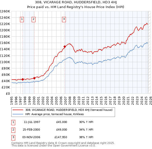 308, VICARAGE ROAD, HUDDERSFIELD, HD3 4HJ: Price paid vs HM Land Registry's House Price Index