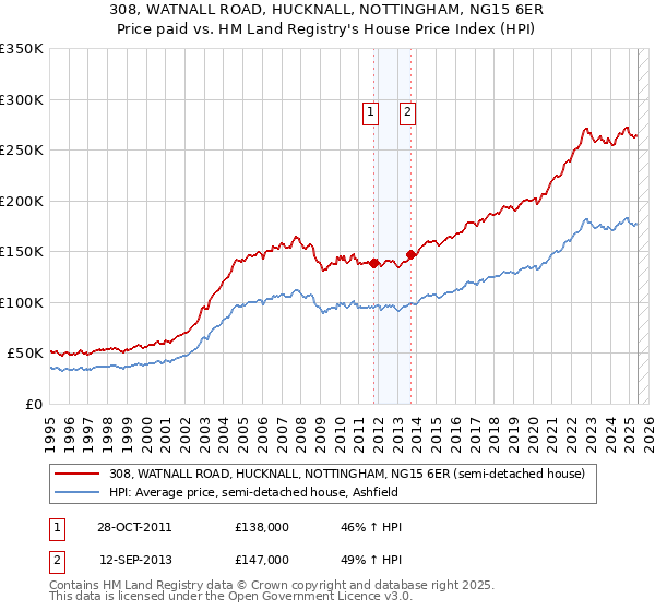 308, WATNALL ROAD, HUCKNALL, NOTTINGHAM, NG15 6ER: Price paid vs HM Land Registry's House Price Index