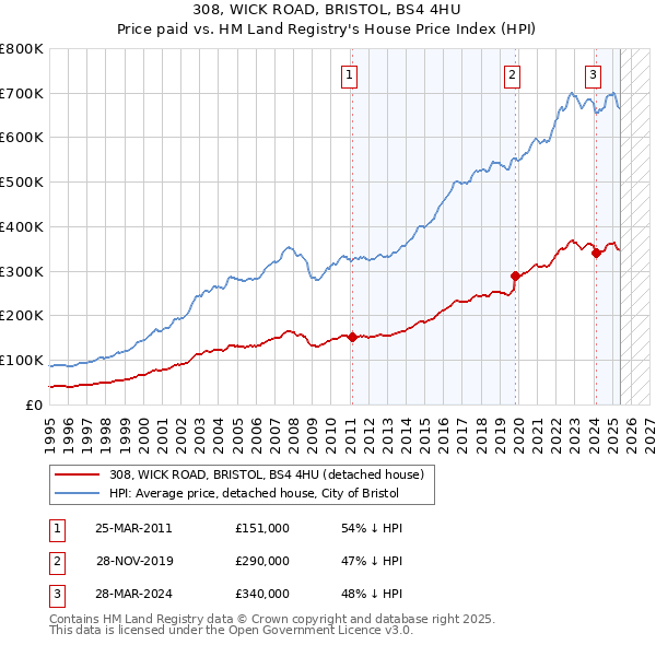 308, WICK ROAD, BRISTOL, BS4 4HU: Price paid vs HM Land Registry's House Price Index